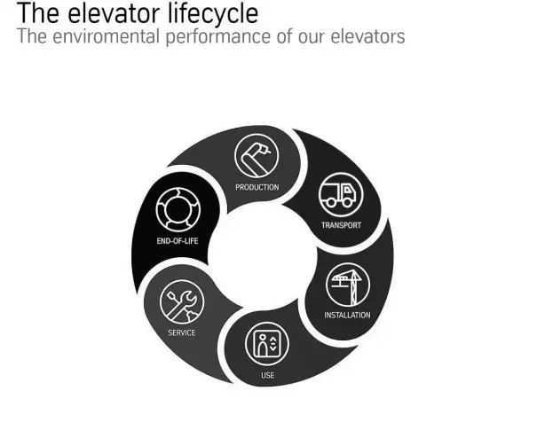 Sustainability & Environment - TK Elevator China